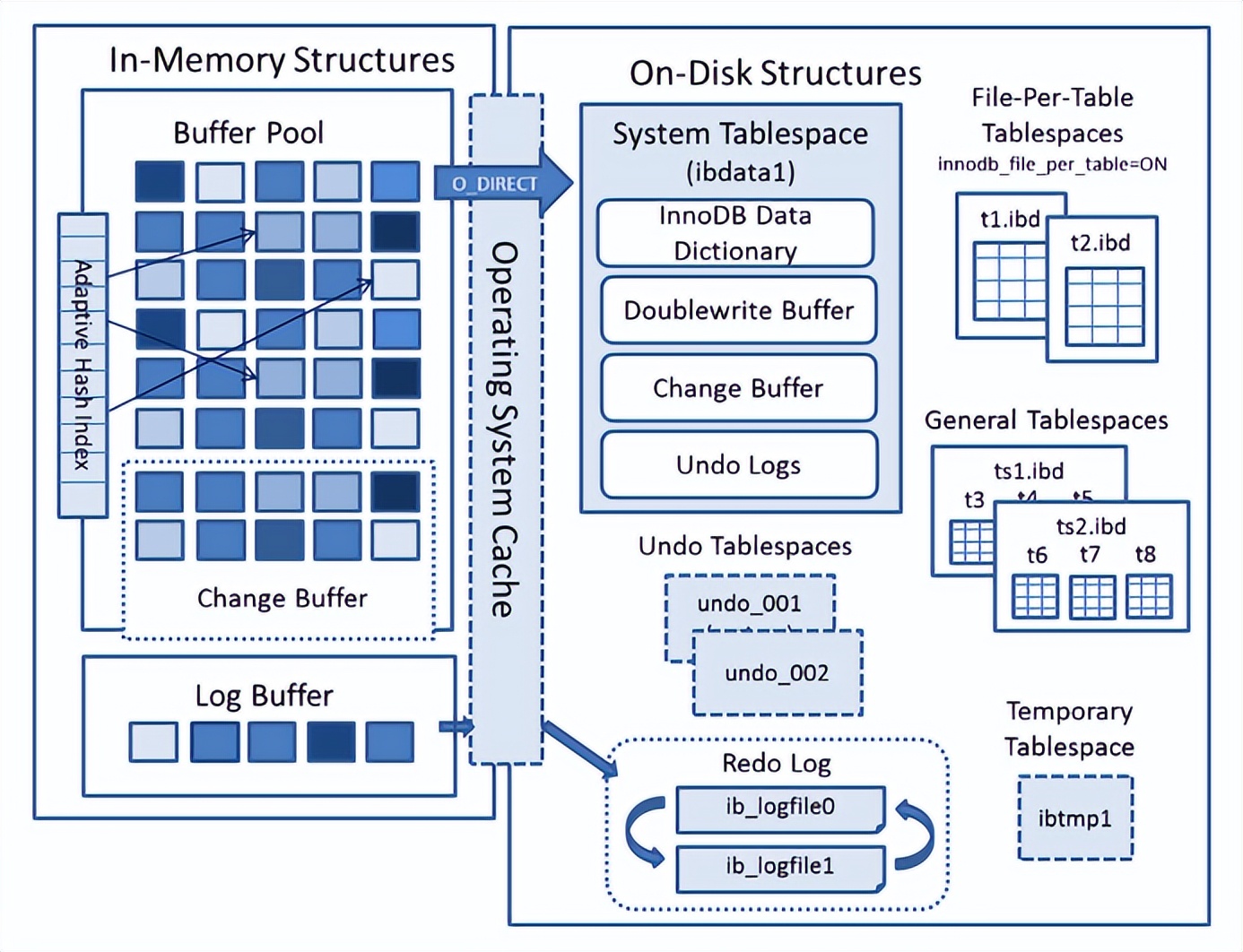 MySQL InnoDB存储引擎体系结构