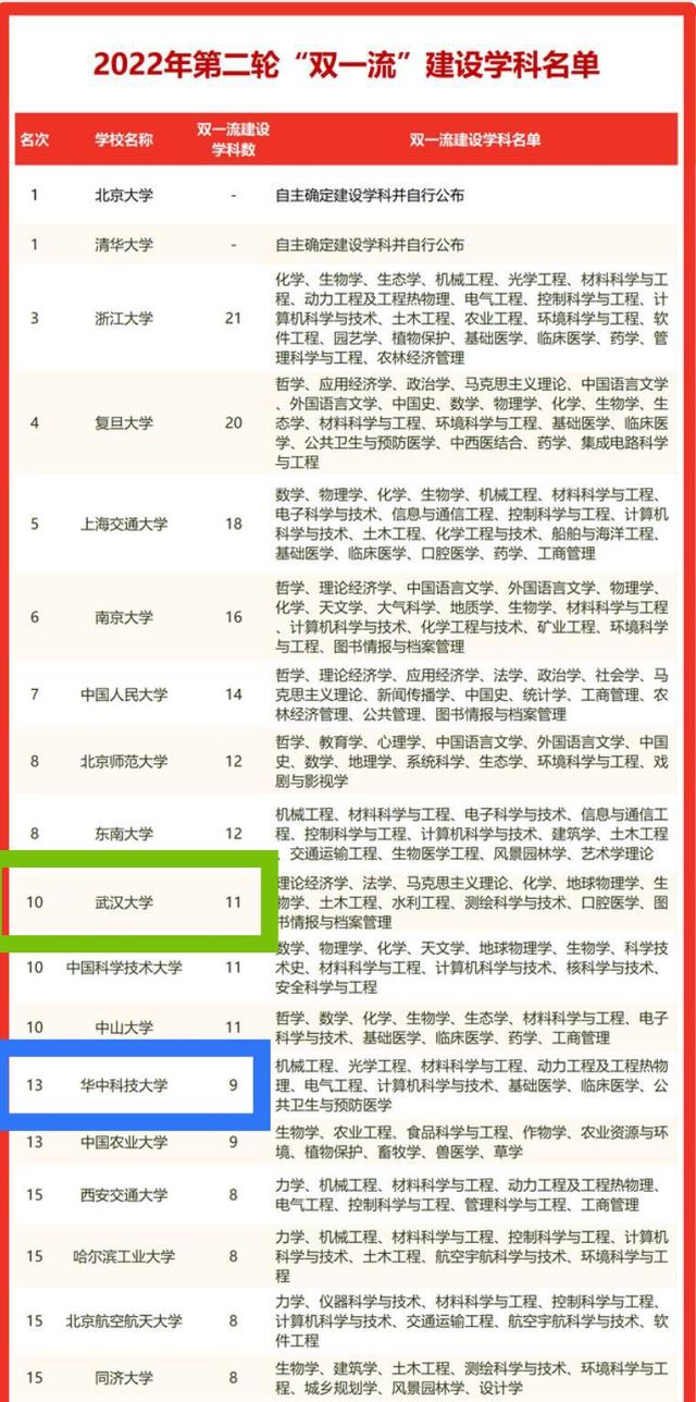 谁是湖北一哥？武大&华科