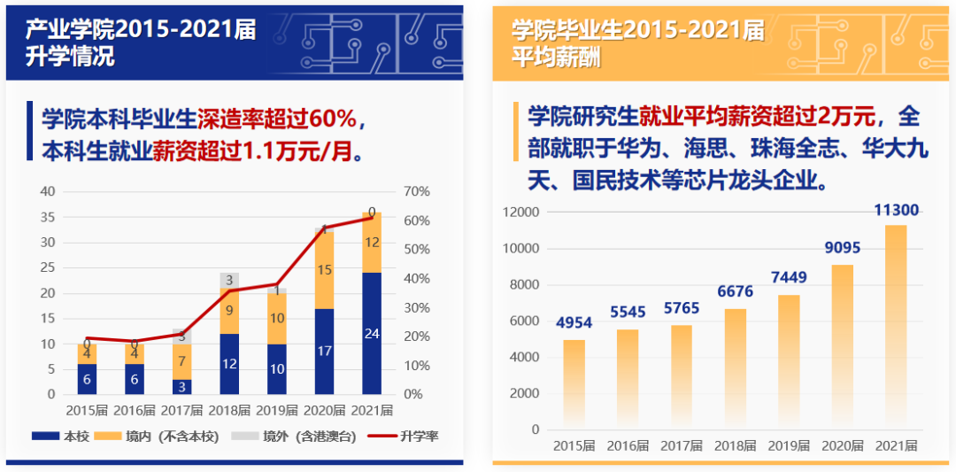 蓄势待发，圆梦广工：集成电路学院等你赴约！
