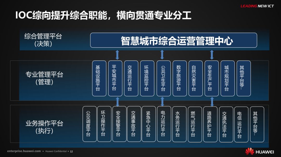 分享 | 华为智慧城市运行解决方案