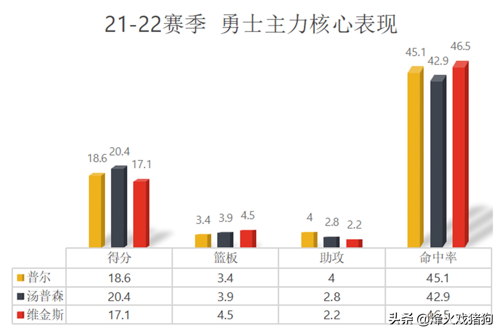 nba球员场均得分为什么不错(场均25 5 6！数据 战绩皆不及巅峰，为何库里反而得到更多认可？)