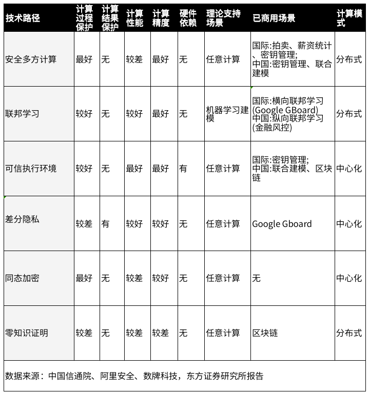 隱私計算，到底是個什么鬼？