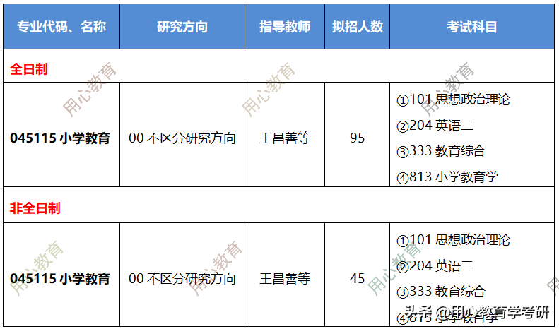 用心教育学考研｜2023重庆师范大学（小学教育）考情分析