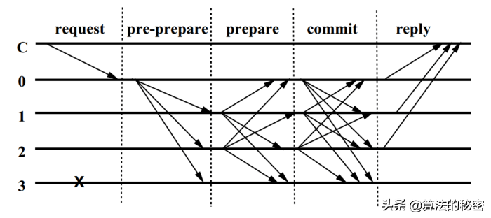 实用拜占庭容错系统共识算法