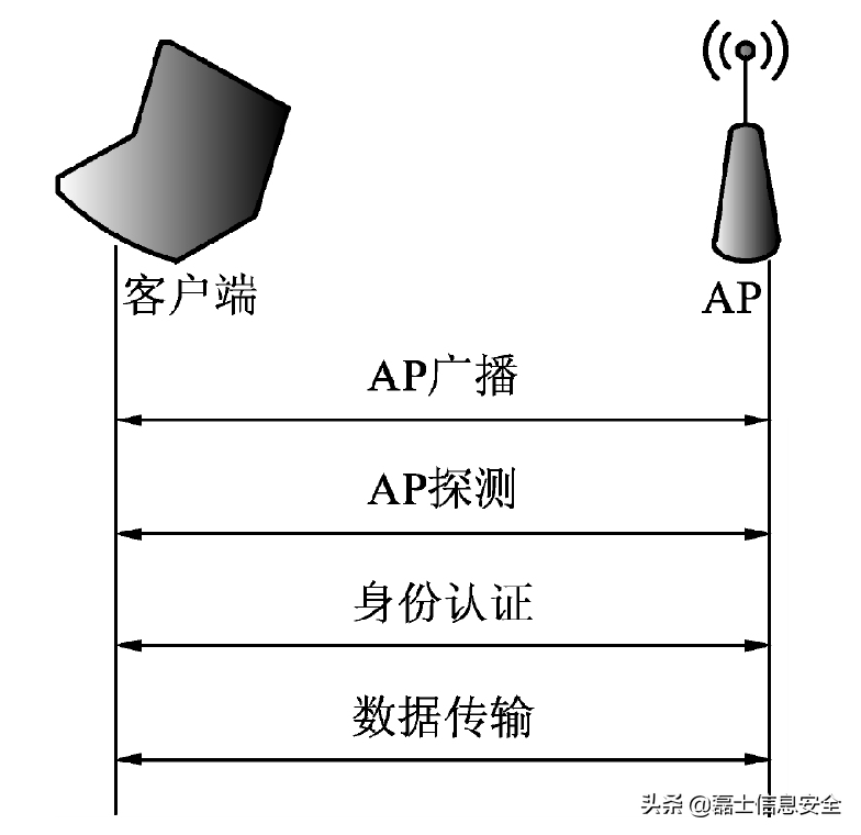 Wi-Fi体系知识