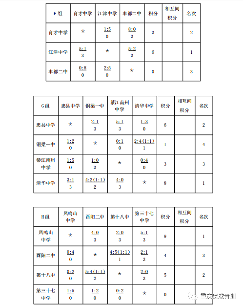 重庆市足球青锦赛哪里可以看直播(重庆青锦赛进入淘汰赛阶段 杨中育才只有一支能进8强)