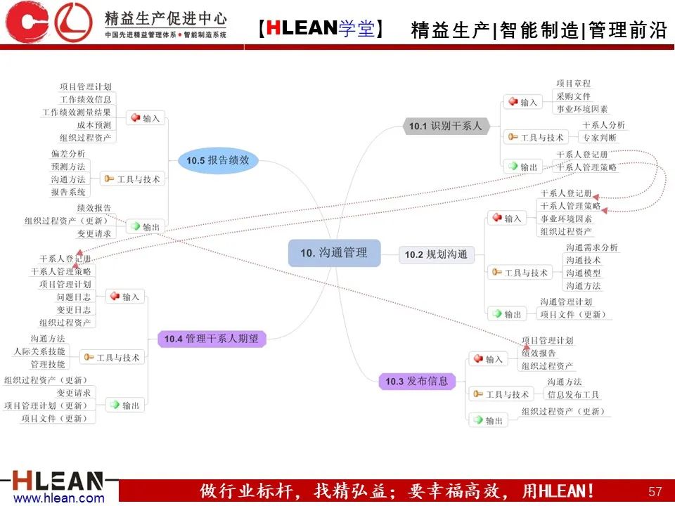 「精益学堂」有趣且实用的思维导图