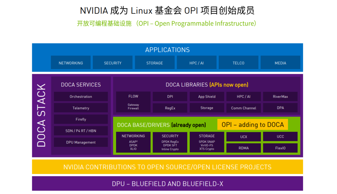 解锁DPU更多能力，NVIDIA这样干