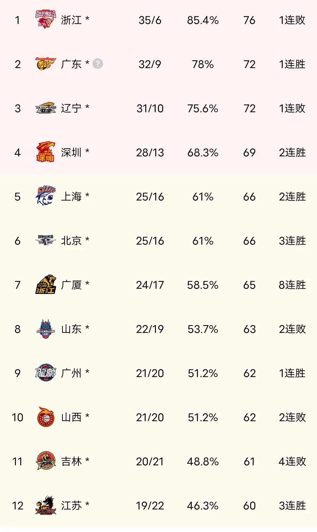 CBA最新积分榜，辽宁输球避广厦，北京第六，山东第八，广州第九
