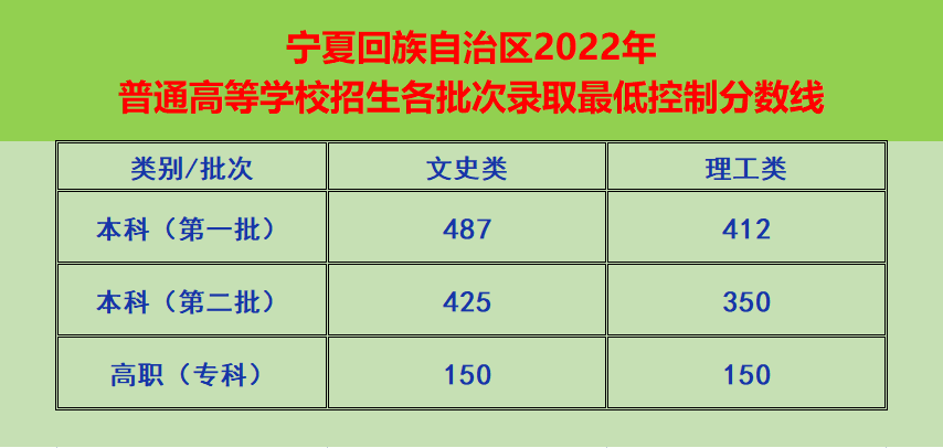2022年宁夏普通高考成绩一分一段表简要分析，985&211高校汇总