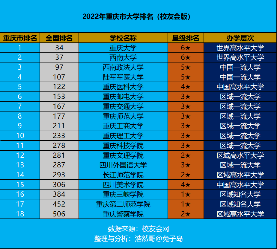 中國科學院大學重慶學院2022年重慶市大學排名最新出爐