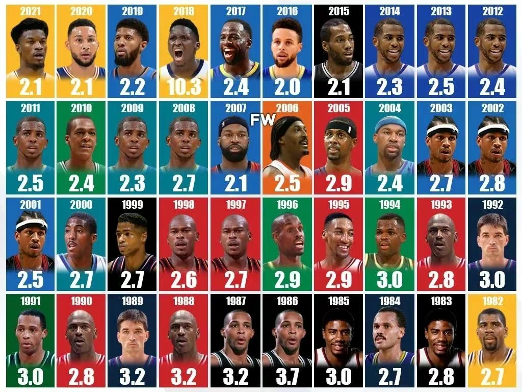 nba數據統計有哪些（NBA歷史上五大數據蟬聯記錄！喬丹張伯倫共享第一，現役一人上榜）