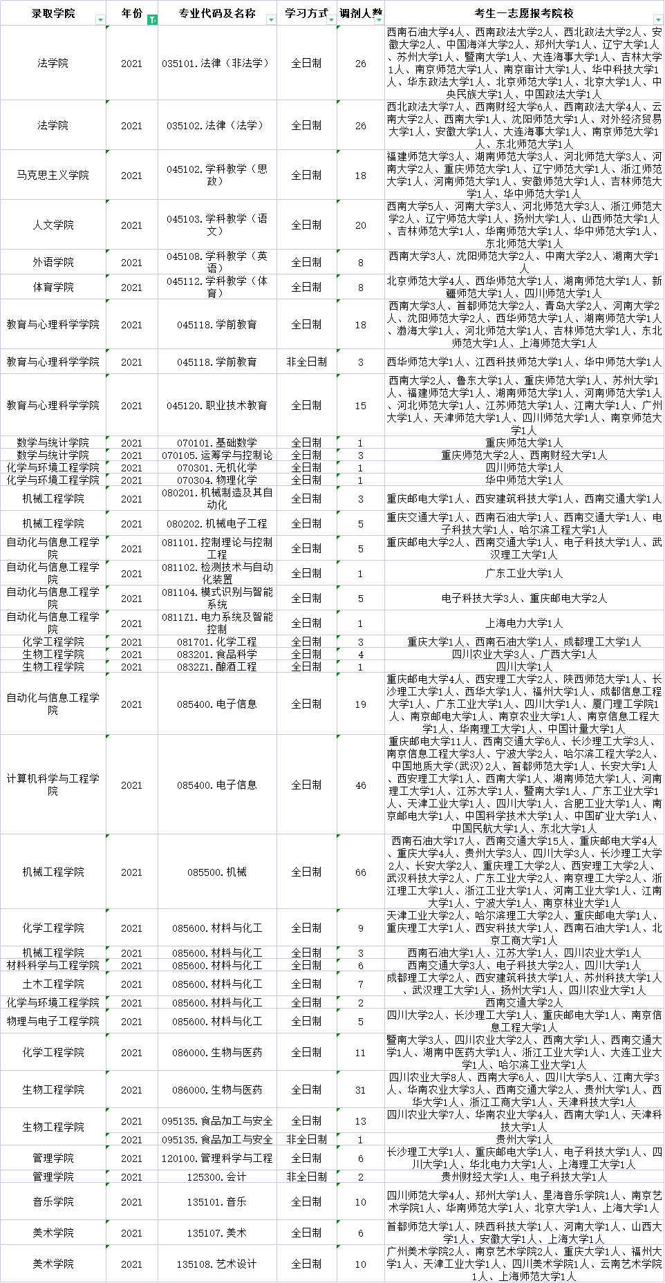 四川轻化工大学近三年调剂信息汇总！含调剂方法和调剂步骤