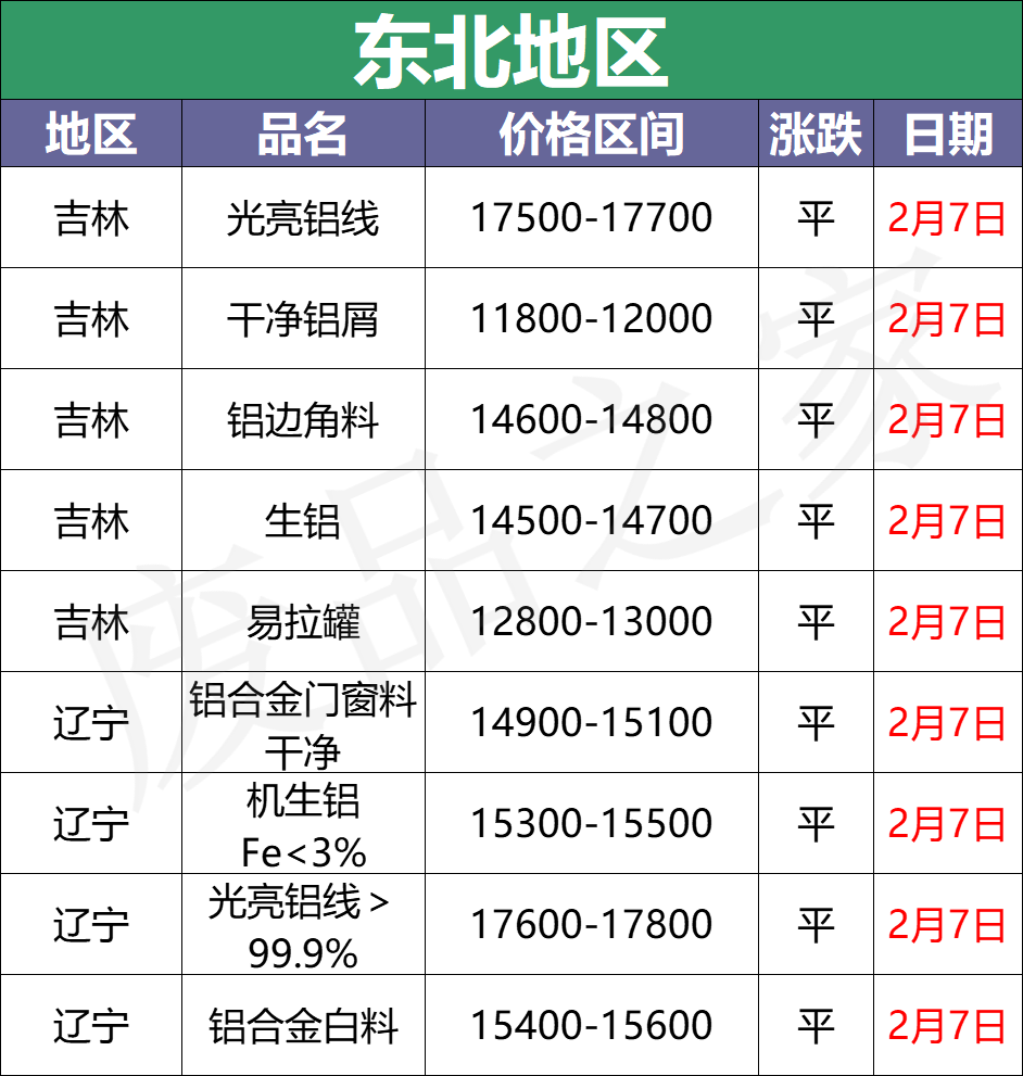 最新2月7日全国铝业厂家收购价（附价格表）