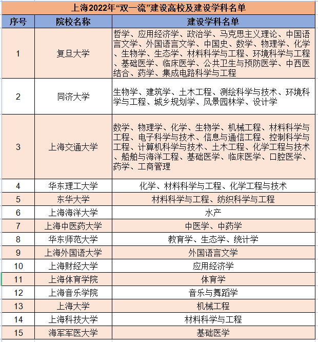 收藏！147所大学及学科入选双一流，附详细列表，家长必看