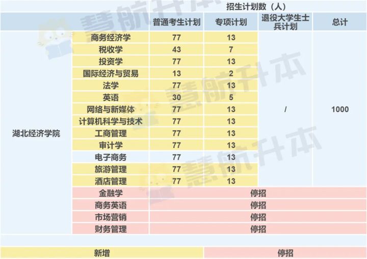 湖北专升本｜「湖北经济学院」院校报考分析