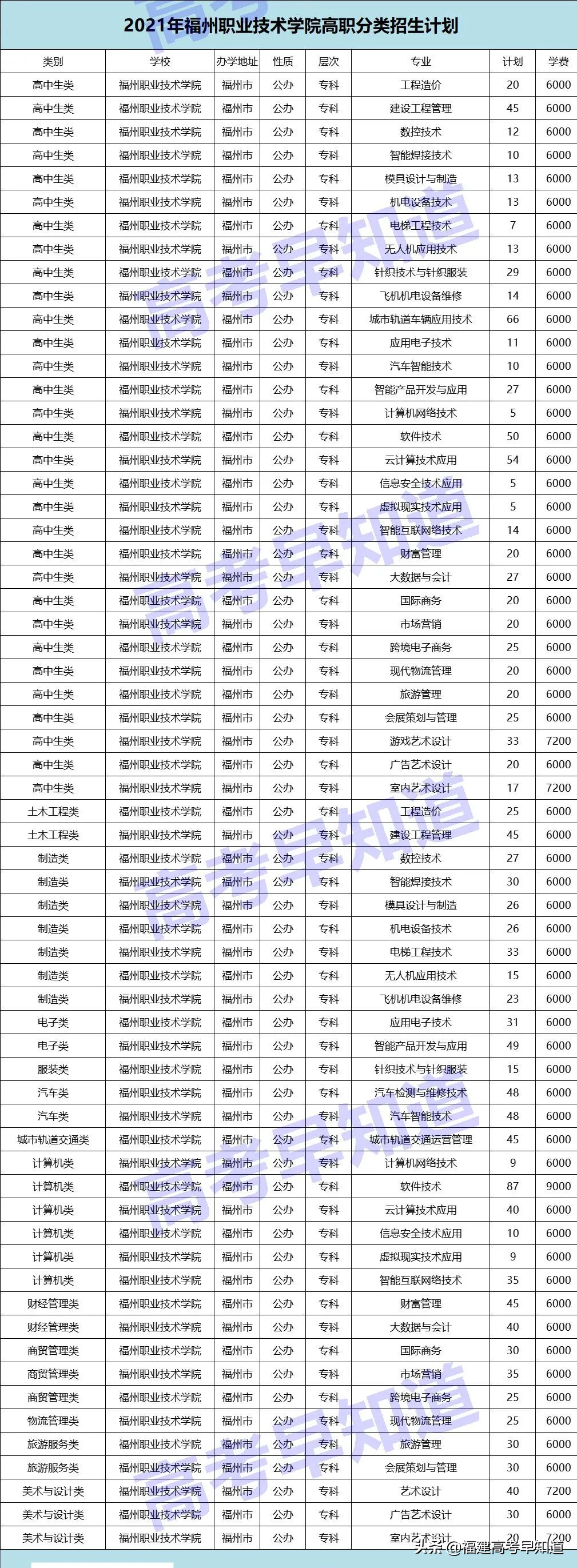 高职分类考生想读福州市高校要考多少分？最新录取数据来了