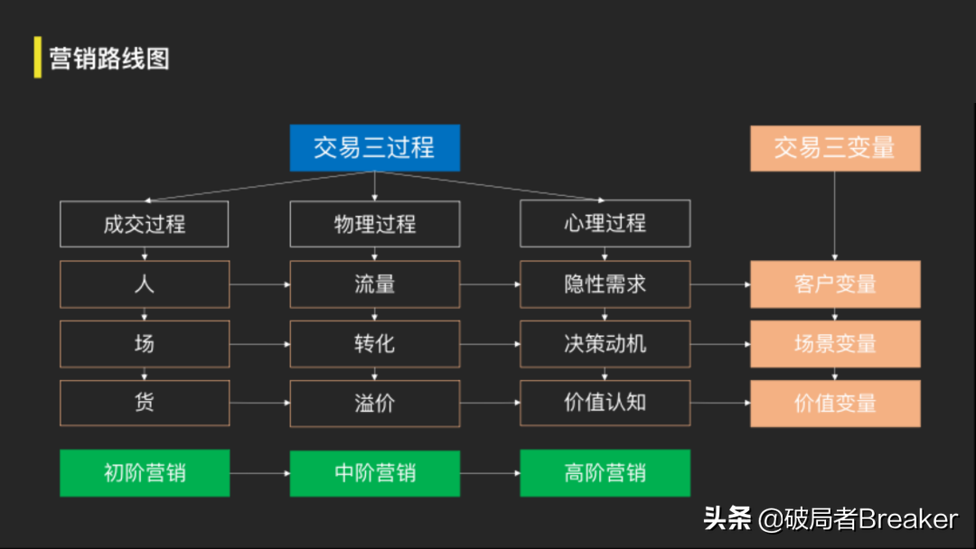 重新認知營銷的底層邏輯