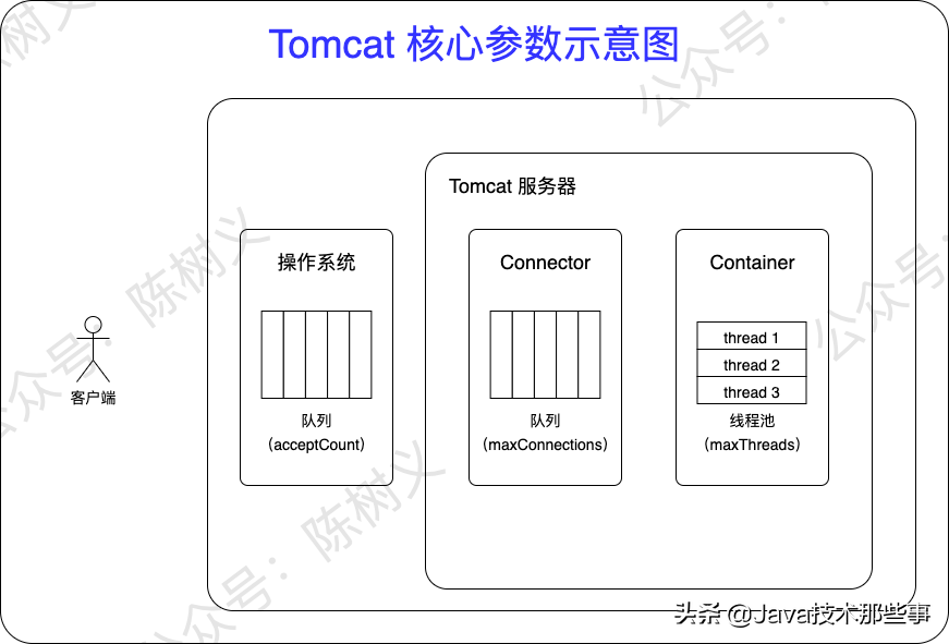 接口流量突增，如何做好性能调优？