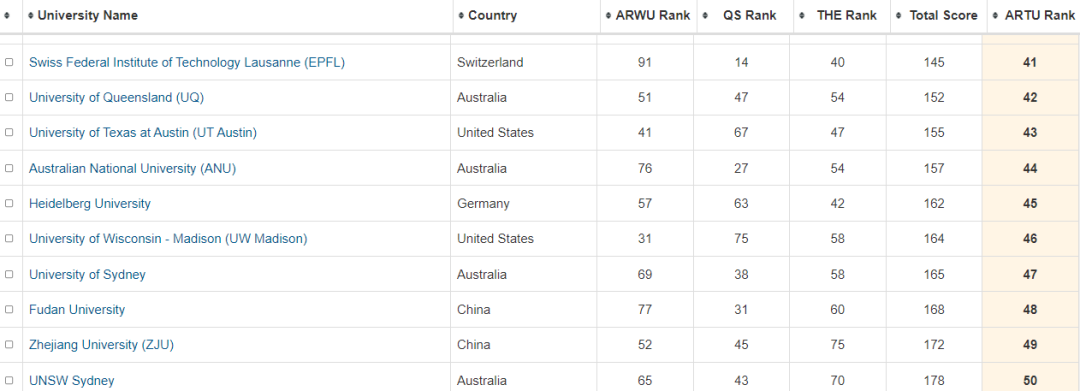 不服！世界大学排名都不公平，大数据计算版世界大学排名来啦