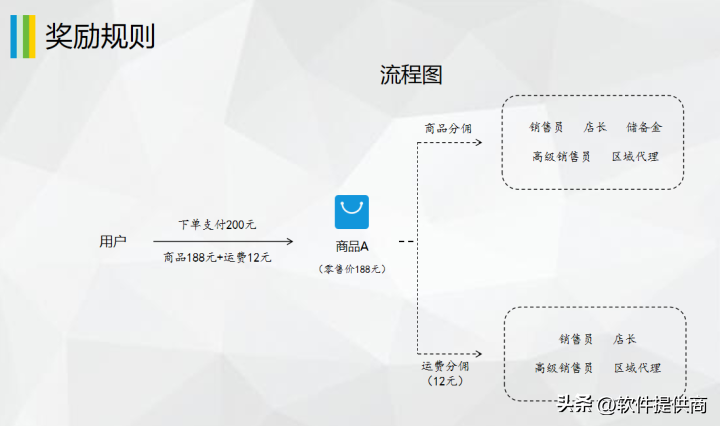 分销模式模式合集详解-运费分佣