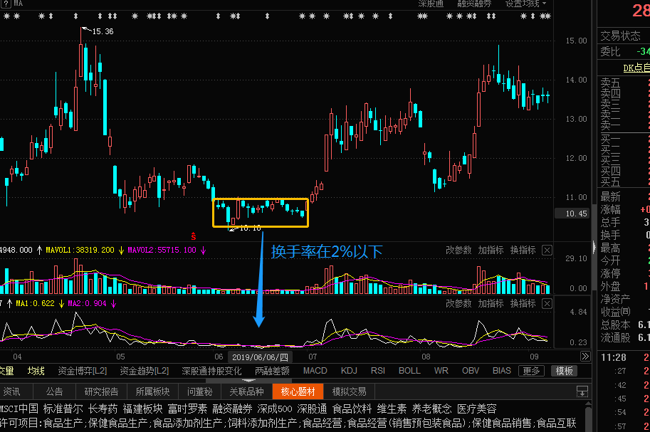 股票换手率有哪些作用成交量从入门到精通换手率的应用