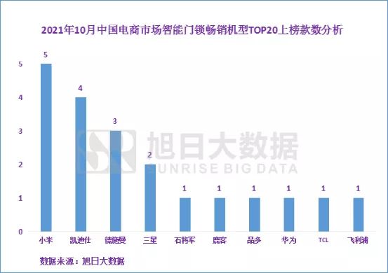 智能锁十大名牌（10月电商市场智能门锁品牌TOP10 ）