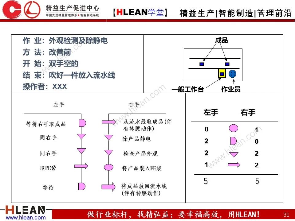 「精益学堂」IE七大手法之双手法