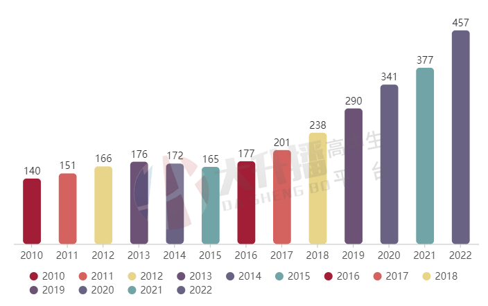 1193万考生迎来2022年高考，今年考多少分才能上本科