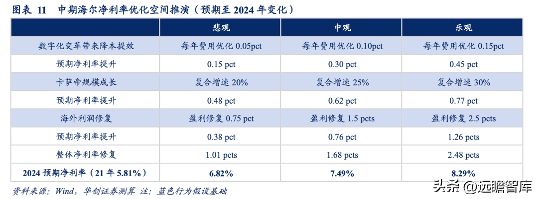 三翼鸟模式，海尔智家：家电、家居、家装各占优劣，取长补短