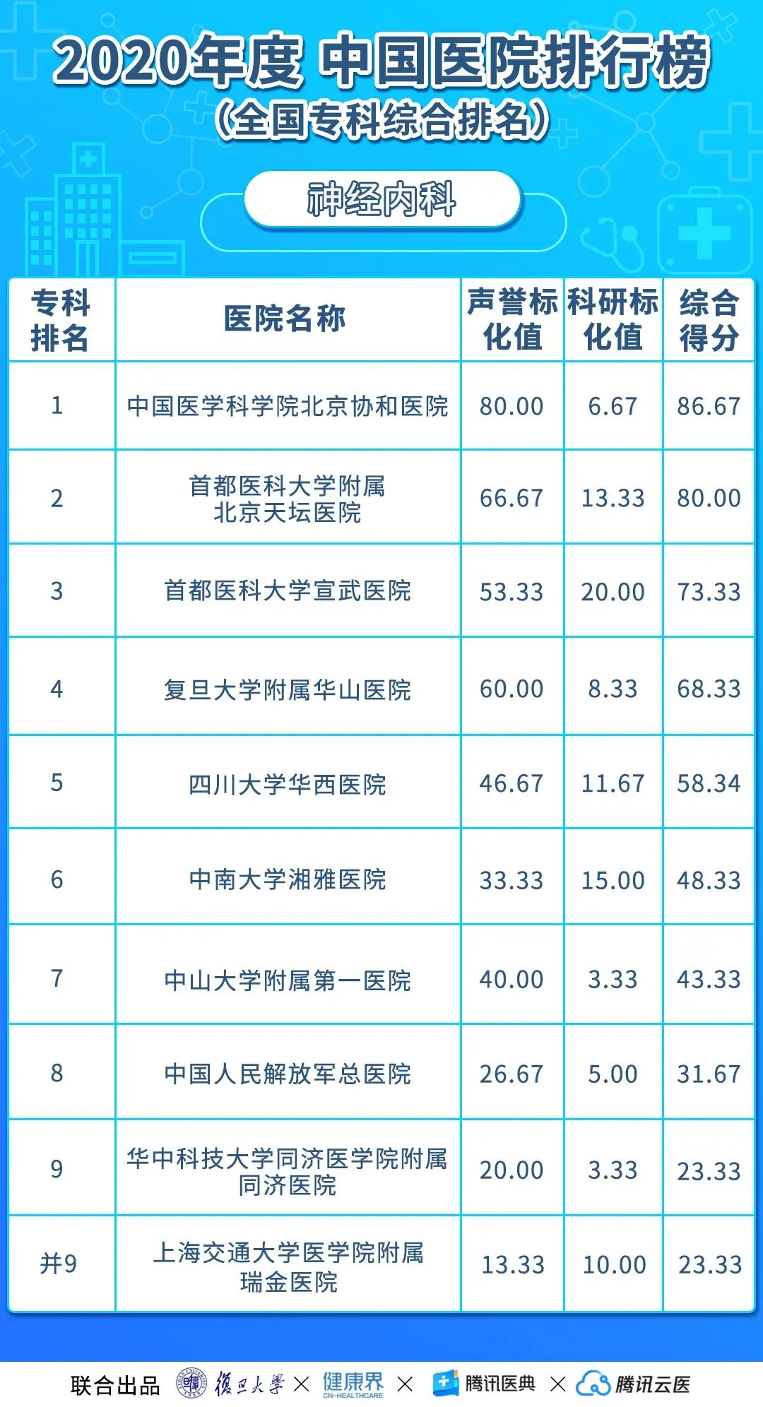 中国医院排行榜(2020年度复旦版)丨收藏