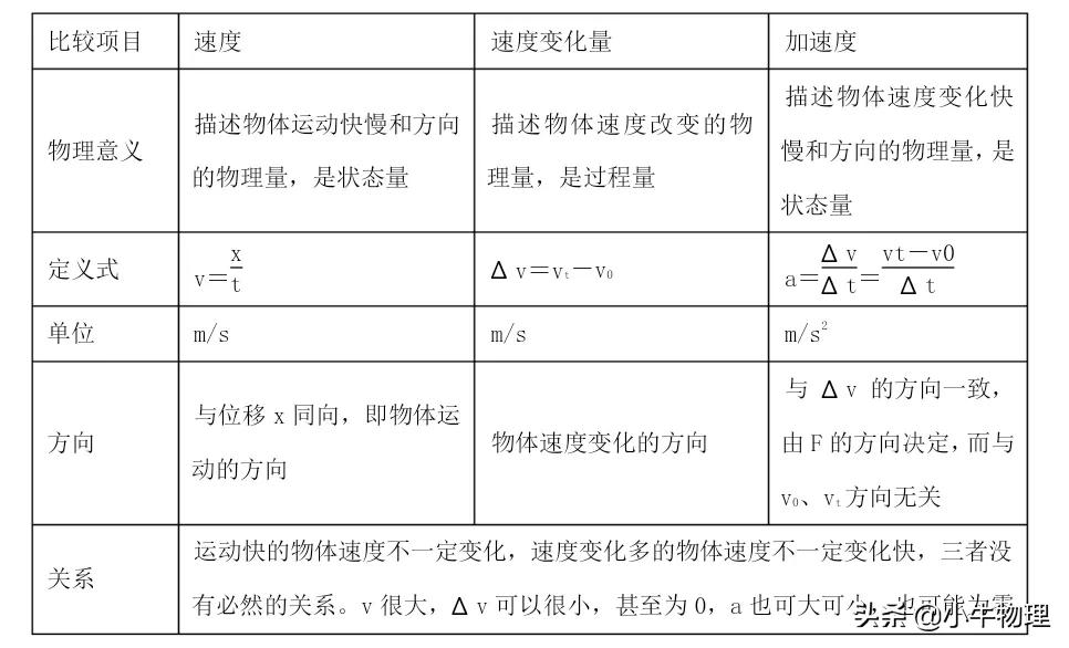 小车在直线运动中比曲线运动快(一轮复习：速度和加速度)