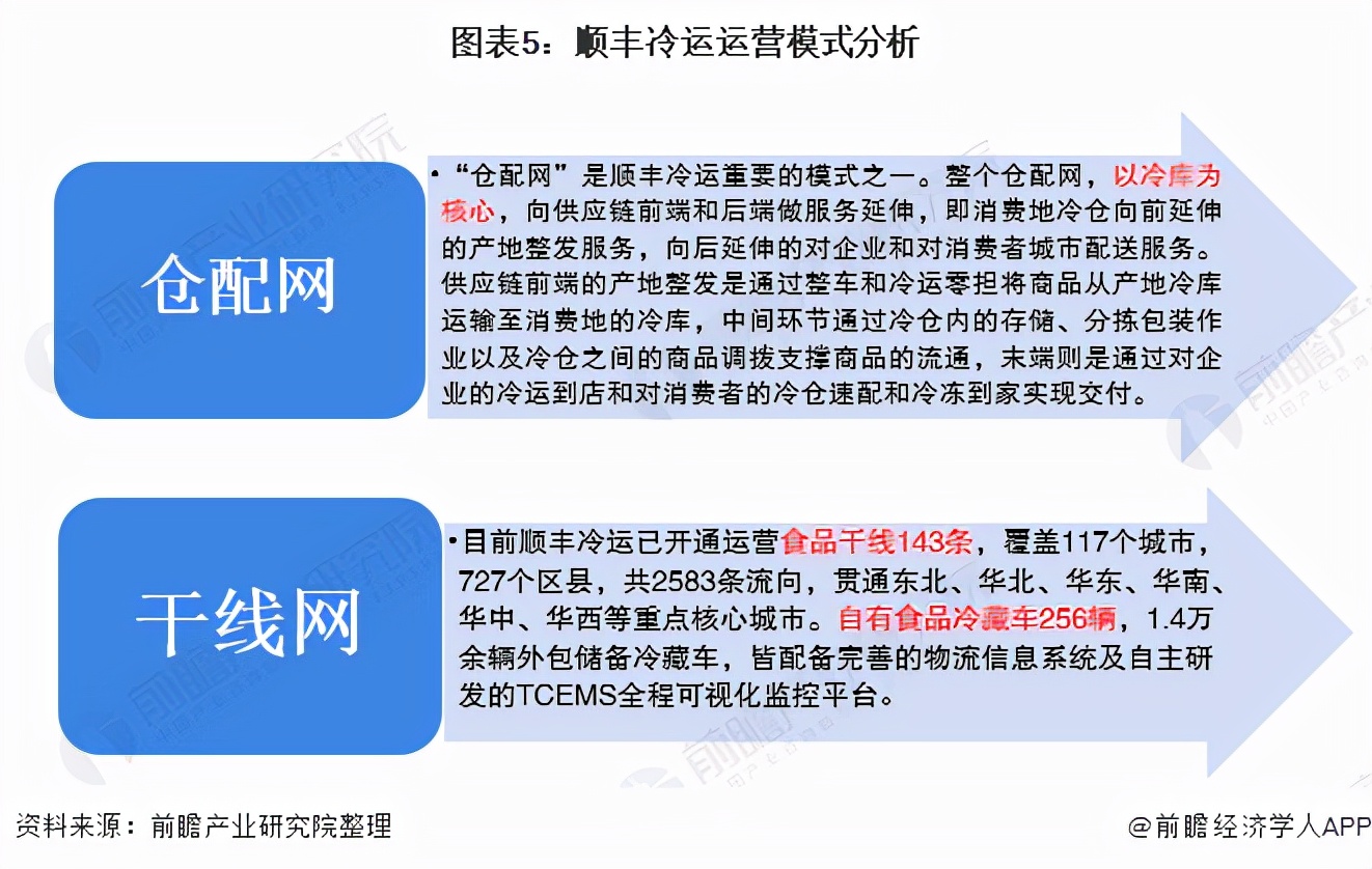 干货！2021年中国农产品冷链物流行业龙头企业分析——顺丰冷运