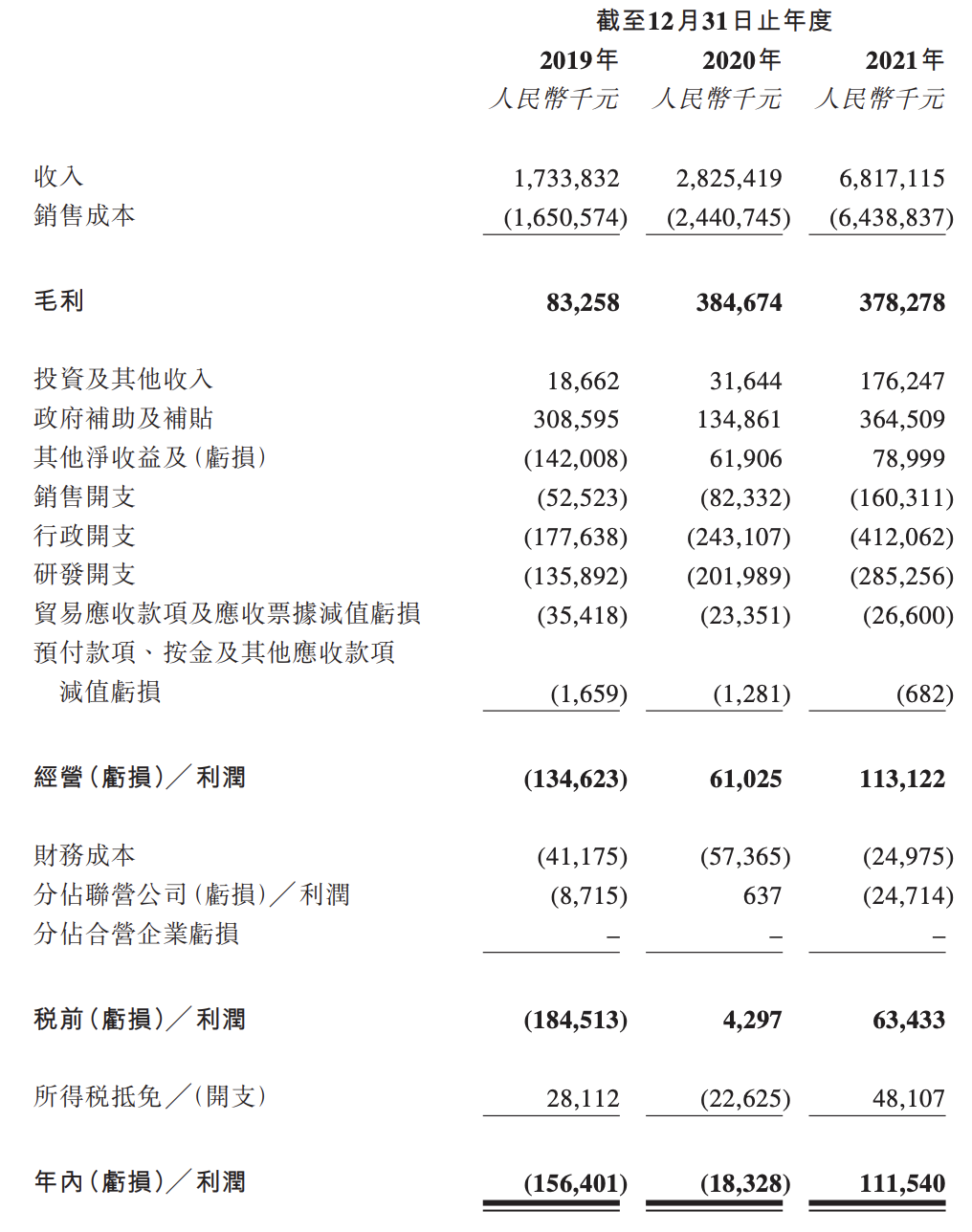 中创新航冲刺港交所上市：收入增速迅猛，已实现扭亏为盈