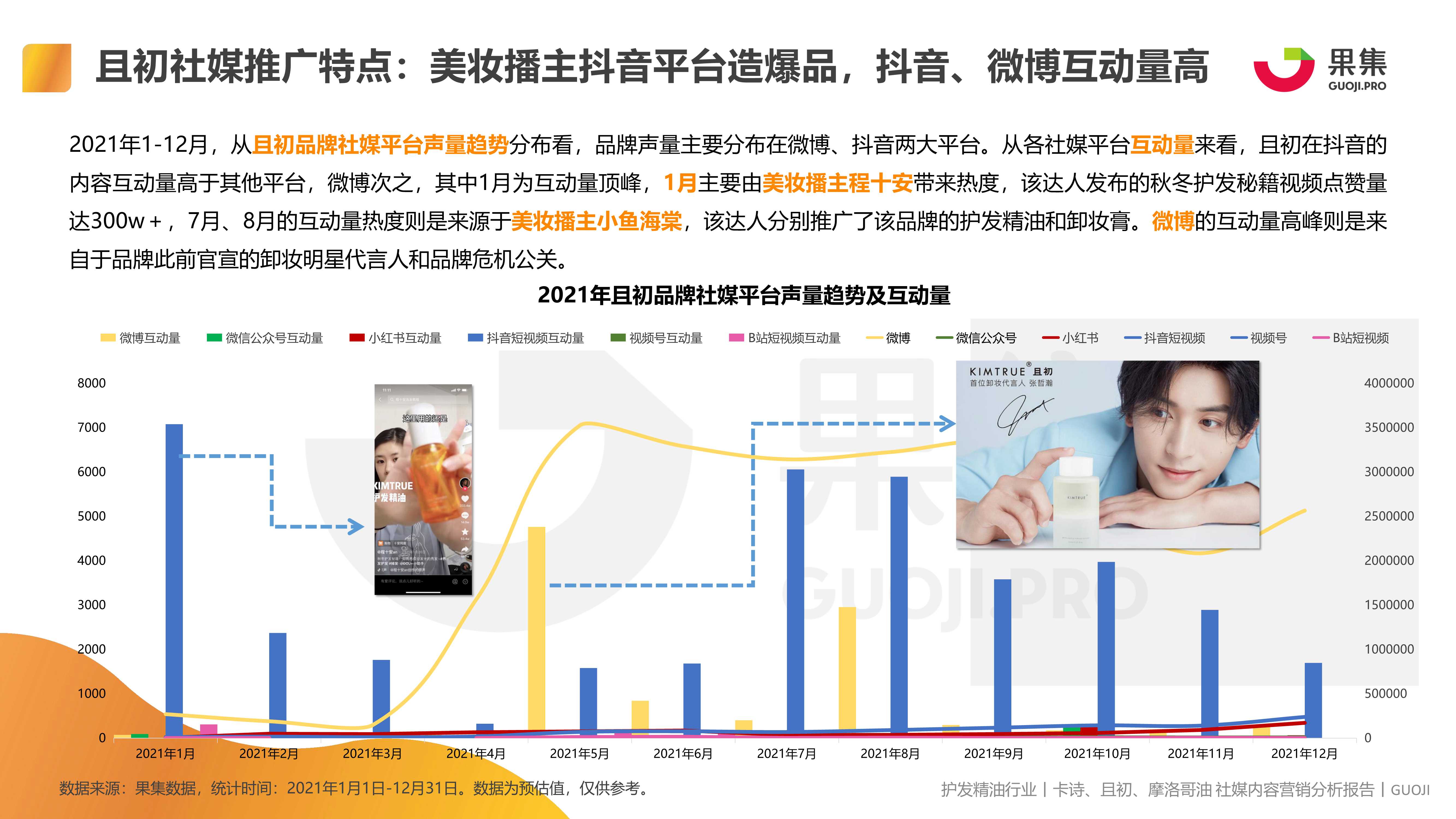 护发精油品类 卡诗、且初、摩洛哥油社媒内容营销报告（果集）