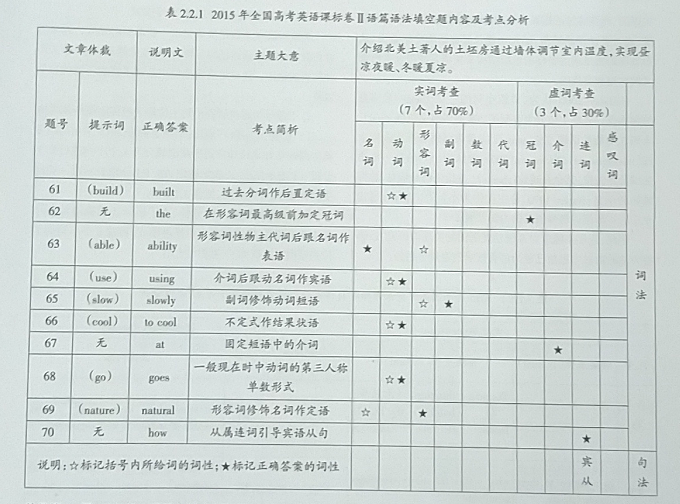 高考英语语篇语法填空题的解析与教学探究