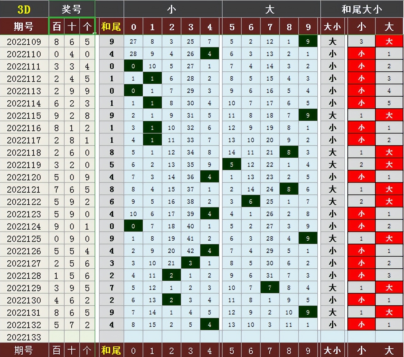 跨度和值速查表(福彩3D 2022133期指标图表和值、跨度)