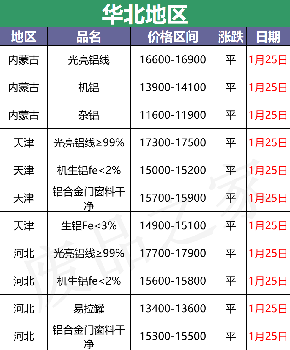 最新1月25日全国铝业厂家收购价格汇总（附价格表）