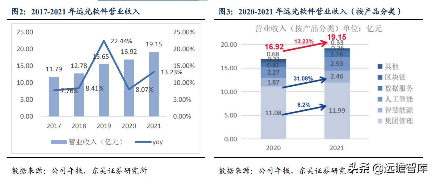 背靠国网，优势显著，远光软件：远景光明的电力信息化重塑与新增