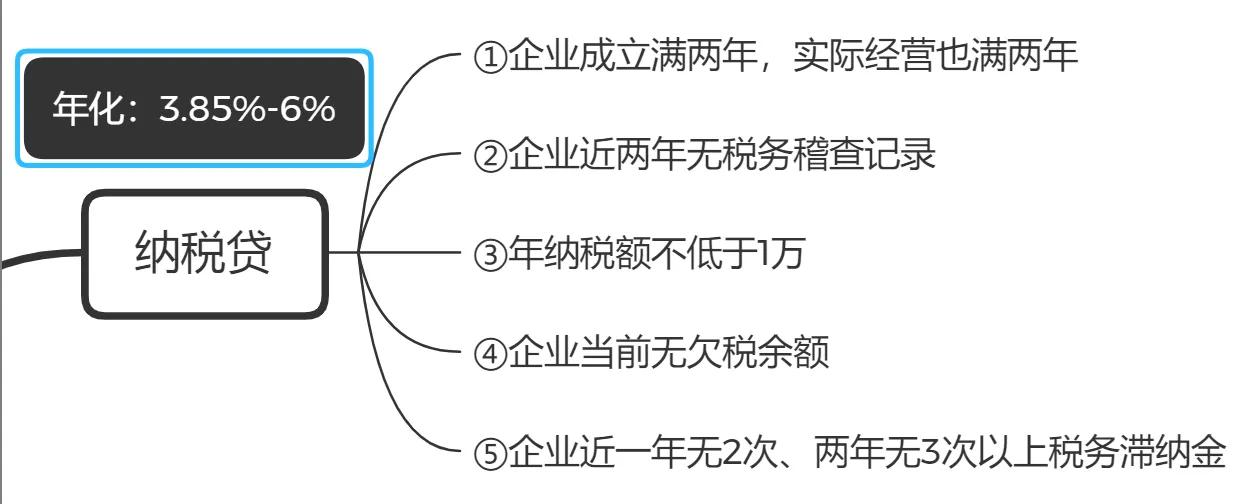 名下有公司的法人/股东看过来，5分钟告诉你可以做什么贷款