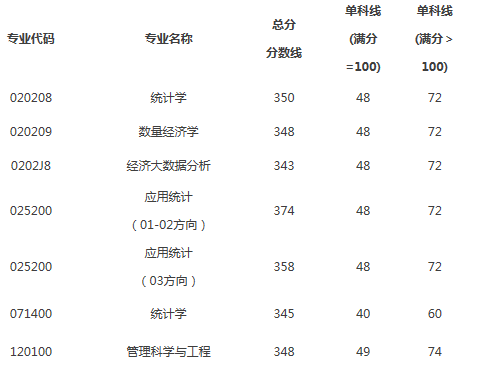 西南财经大学考研最新全解！收藏少走弯路