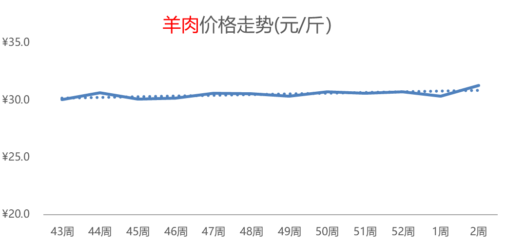 羊肉热度攀升，芹菜、辣椒价格下跌，苹果、柑橘价格偏涨