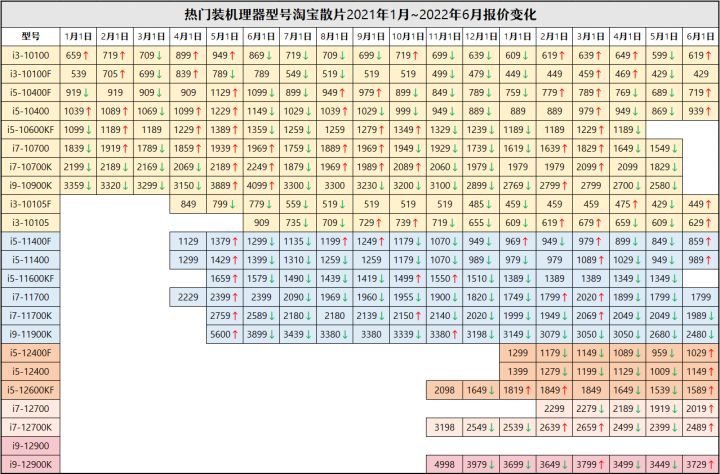 12代G6900体验分享(「2022年6月」6月装机走向与推荐（市场分析部分/总第74期）)