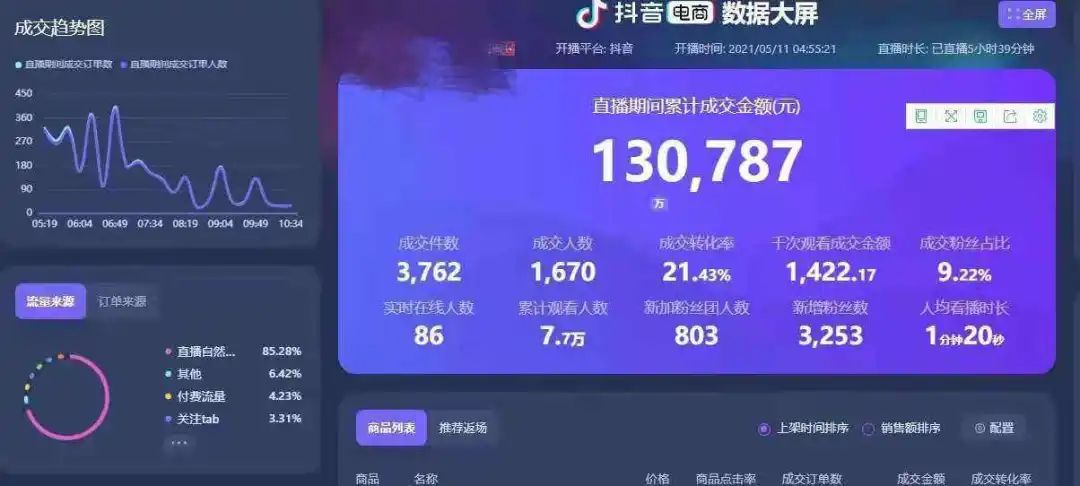 尚播直播：直播电商平均薪资21k，你心动了吗？