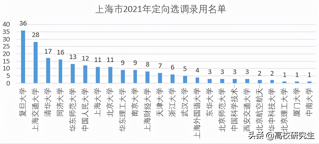 上海选调211人，复旦登顶，华东政法无一人录取，本地高校占六成