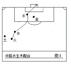 如何画足球战术（第二部：中国五行足球战术实例图解）