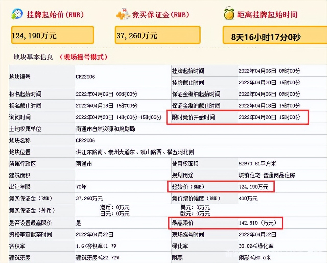 3.2万/平！房价“天花板”被打破！南通一宗优质宅地未拍先火