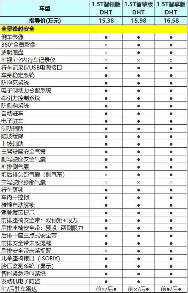 哈弗神兽价格预测(15.38万元起，哈弗神兽混动DHT哪一款更值得买)