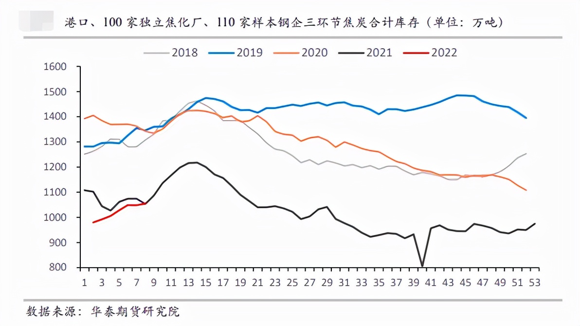 焦炭连阳大涨 复产预期支撑几何