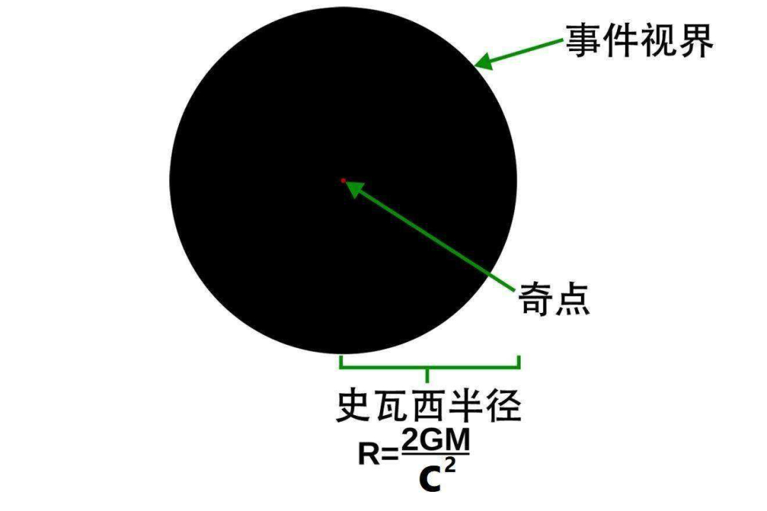 黑洞是什么？能吞噬宇宙中所有天体，那么被吞噬的物体都去哪了？